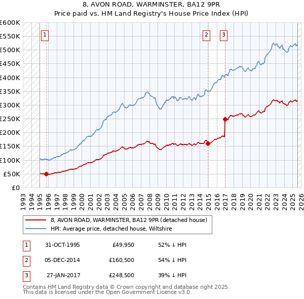 8, AVON ROAD, WARMINSTER, BA12 9PR: Price paid vs HM Land Registry's House Price Index