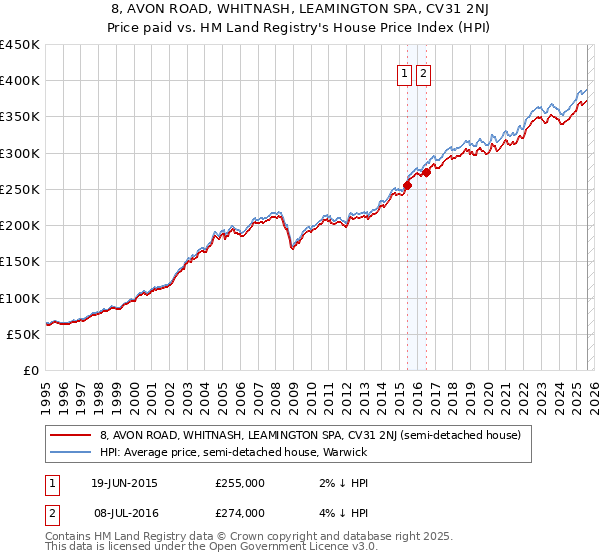 8, AVON ROAD, WHITNASH, LEAMINGTON SPA, CV31 2NJ: Price paid vs HM Land Registry's House Price Index