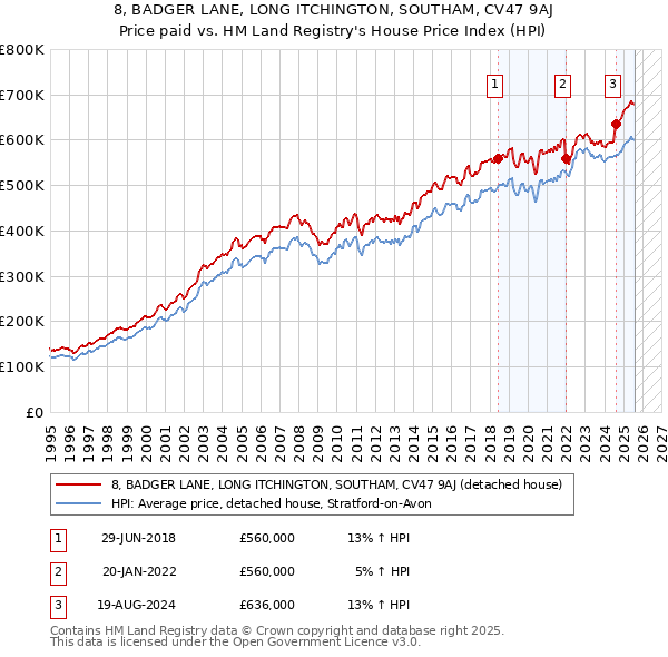 8, BADGER LANE, LONG ITCHINGTON, SOUTHAM, CV47 9AJ: Price paid vs HM Land Registry's House Price Index