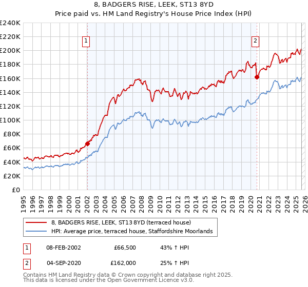 8, BADGERS RISE, LEEK, ST13 8YD: Price paid vs HM Land Registry's House Price Index