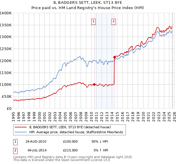 8, BADGERS SETT, LEEK, ST13 8YE: Price paid vs HM Land Registry's House Price Index