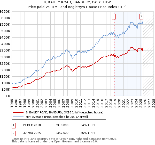8, BAILEY ROAD, BANBURY, OX16 1HW: Price paid vs HM Land Registry's House Price Index