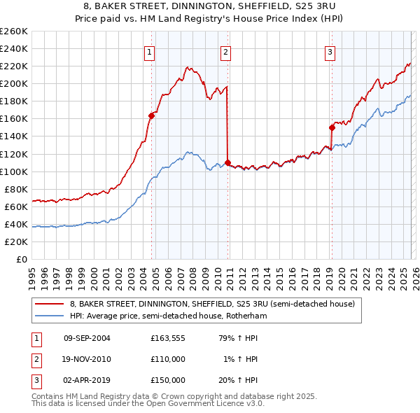 8, BAKER STREET, DINNINGTON, SHEFFIELD, S25 3RU: Price paid vs HM Land Registry's House Price Index