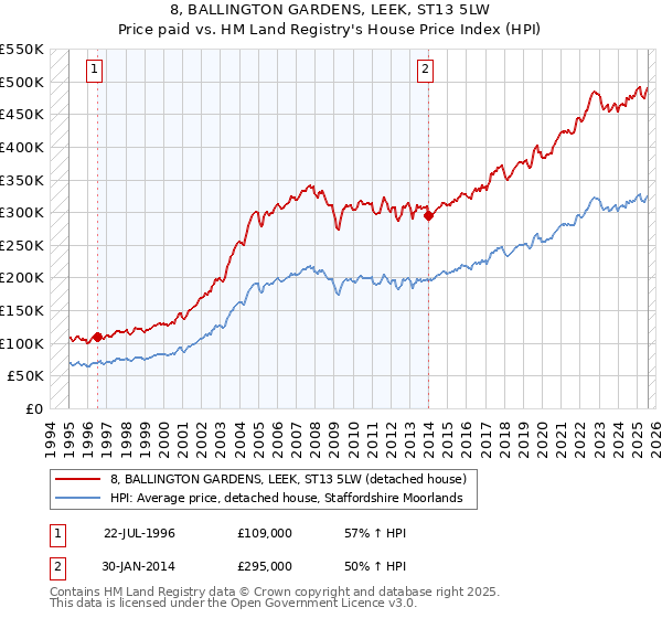 8, BALLINGTON GARDENS, LEEK, ST13 5LW: Price paid vs HM Land Registry's House Price Index
