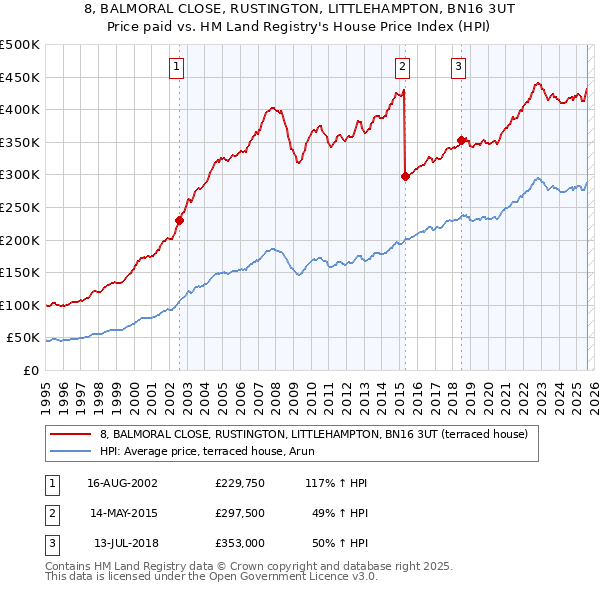 8, BALMORAL CLOSE, RUSTINGTON, LITTLEHAMPTON, BN16 3UT: Price paid vs HM Land Registry's House Price Index