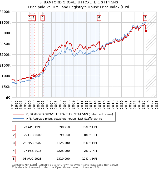 8, BAMFORD GROVE, UTTOXETER, ST14 5NS: Price paid vs HM Land Registry's House Price Index