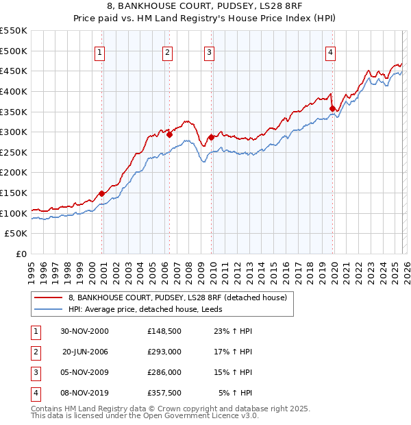 8, BANKHOUSE COURT, PUDSEY, LS28 8RF: Price paid vs HM Land Registry's House Price Index