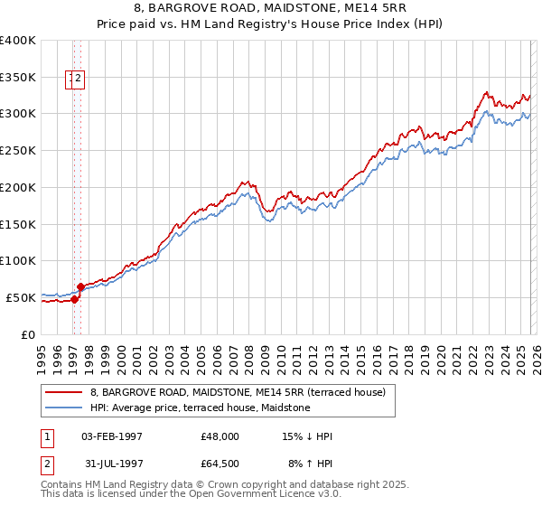 8, BARGROVE ROAD, MAIDSTONE, ME14 5RR: Price paid vs HM Land Registry's House Price Index