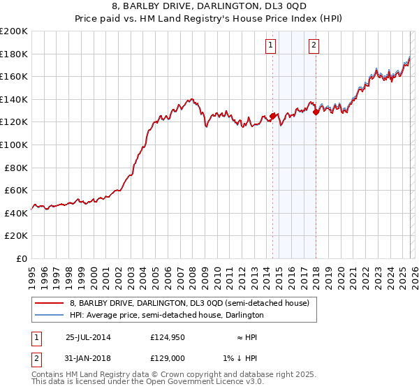8, BARLBY DRIVE, DARLINGTON, DL3 0QD: Price paid vs HM Land Registry's House Price Index