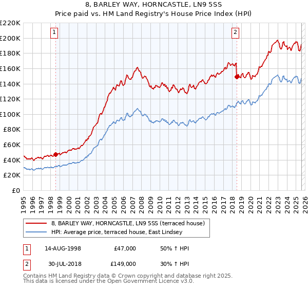 8, BARLEY WAY, HORNCASTLE, LN9 5SS: Price paid vs HM Land Registry's House Price Index