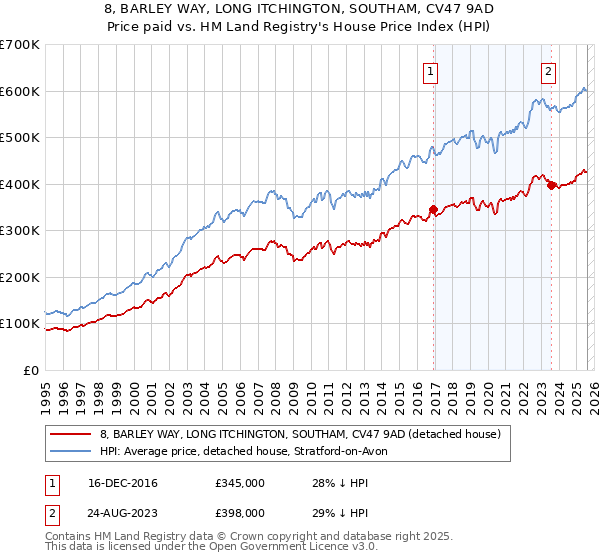 8, BARLEY WAY, LONG ITCHINGTON, SOUTHAM, CV47 9AD: Price paid vs HM Land Registry's House Price Index