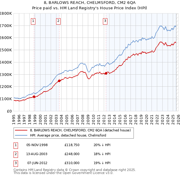 8, BARLOWS REACH, CHELMSFORD, CM2 6QA: Price paid vs HM Land Registry's House Price Index