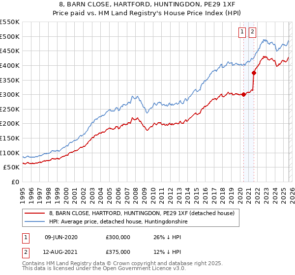 8, BARN CLOSE, HARTFORD, HUNTINGDON, PE29 1XF: Price paid vs HM Land Registry's House Price Index