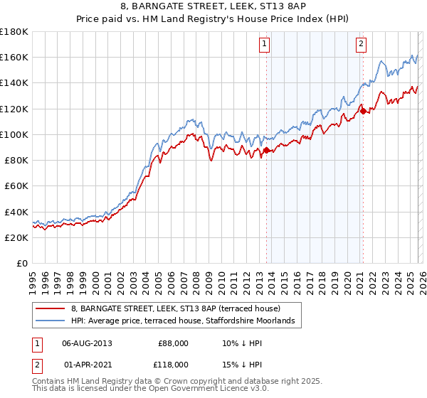 8, BARNGATE STREET, LEEK, ST13 8AP: Price paid vs HM Land Registry's House Price Index