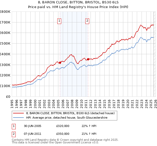 8, BARON CLOSE, BITTON, BRISTOL, BS30 6LS: Price paid vs HM Land Registry's House Price Index