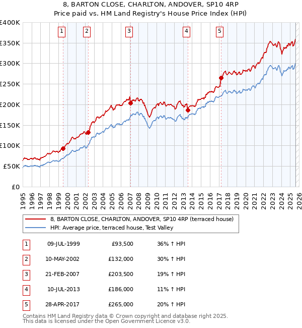 8, BARTON CLOSE, CHARLTON, ANDOVER, SP10 4RP: Price paid vs HM Land Registry's House Price Index