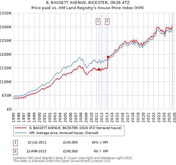 8, BASSETT AVENUE, BICESTER, OX26 4TZ: Price paid vs HM Land Registry's House Price Index
