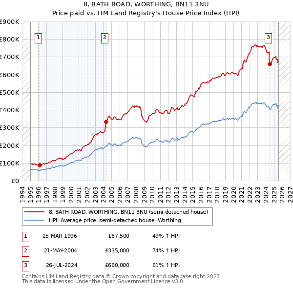 8, BATH ROAD, WORTHING, BN11 3NU: Price paid vs HM Land Registry's House Price Index