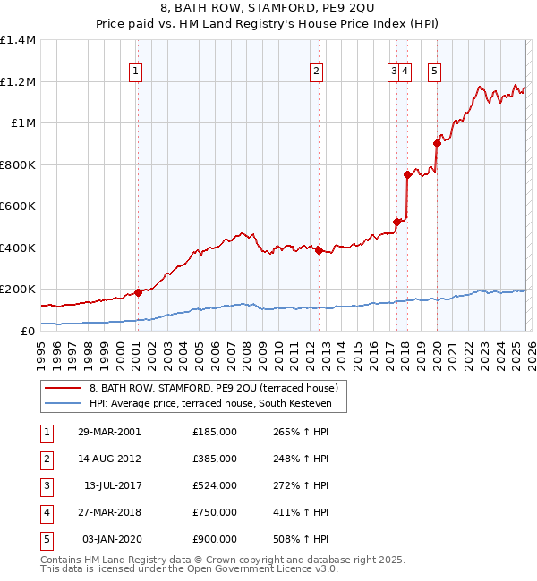 8, BATH ROW, STAMFORD, PE9 2QU: Price paid vs HM Land Registry's House Price Index