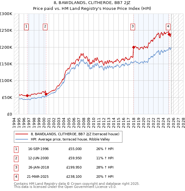 8, BAWDLANDS, CLITHEROE, BB7 2JZ: Price paid vs HM Land Registry's House Price Index