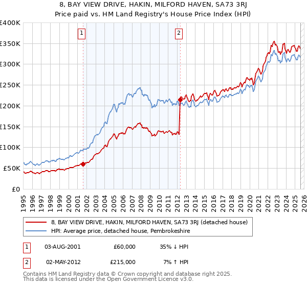 8, BAY VIEW DRIVE, HAKIN, MILFORD HAVEN, SA73 3RJ: Price paid vs HM Land Registry's House Price Index