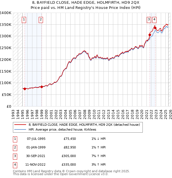 8, BAYFIELD CLOSE, HADE EDGE, HOLMFIRTH, HD9 2QX: Price paid vs HM Land Registry's House Price Index
