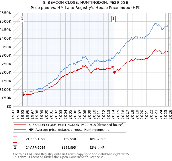 8, BEACON CLOSE, HUNTINGDON, PE29 6GB: Price paid vs HM Land Registry's House Price Index