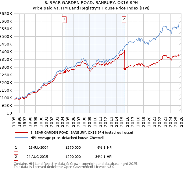8, BEAR GARDEN ROAD, BANBURY, OX16 9PH: Price paid vs HM Land Registry's House Price Index