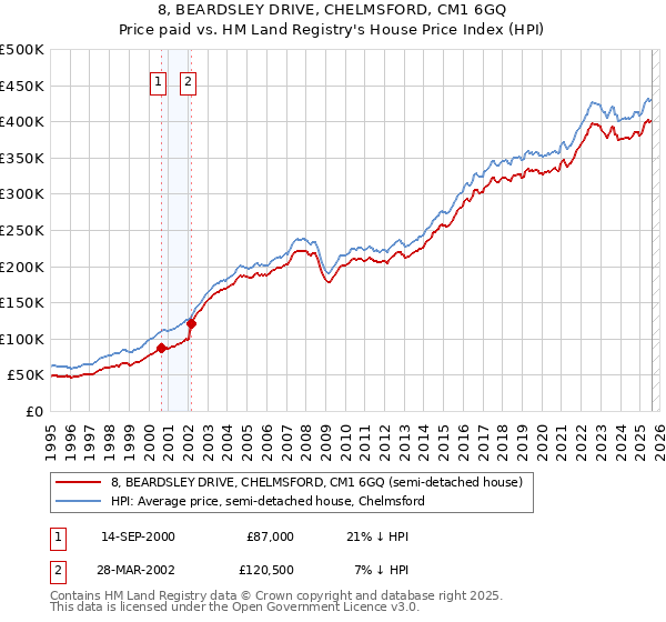 8, BEARDSLEY DRIVE, CHELMSFORD, CM1 6GQ: Price paid vs HM Land Registry's House Price Index