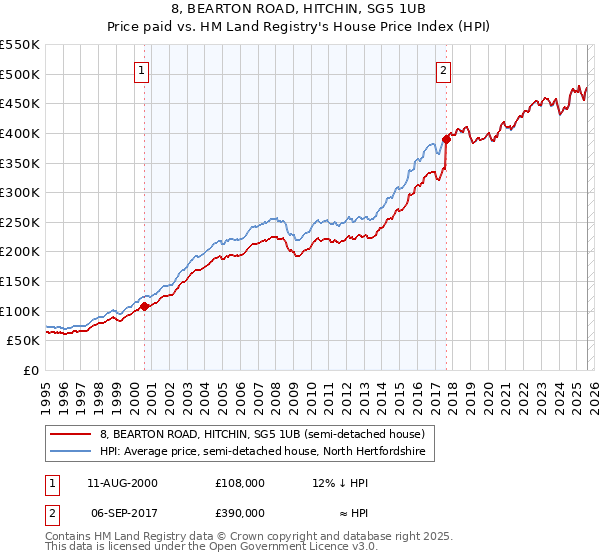 8, BEARTON ROAD, HITCHIN, SG5 1UB: Price paid vs HM Land Registry's House Price Index