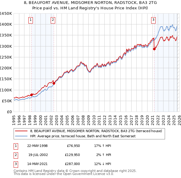 8, BEAUFORT AVENUE, MIDSOMER NORTON, RADSTOCK, BA3 2TG: Price paid vs HM Land Registry's House Price Index