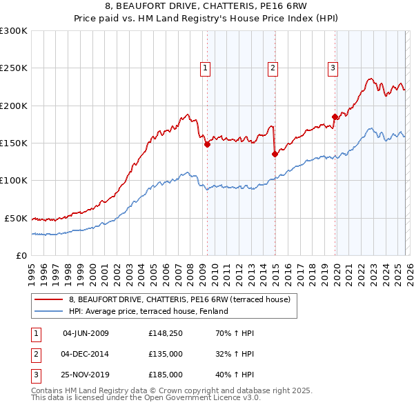8, BEAUFORT DRIVE, CHATTERIS, PE16 6RW: Price paid vs HM Land Registry's House Price Index