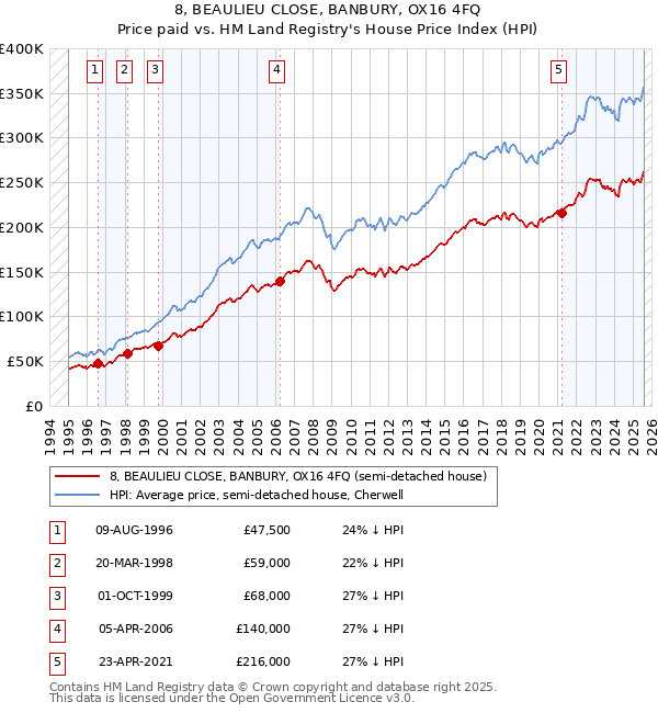 8, BEAULIEU CLOSE, BANBURY, OX16 4FQ: Price paid vs HM Land Registry's House Price Index