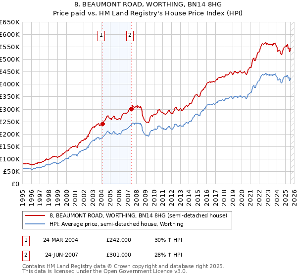 8, BEAUMONT ROAD, WORTHING, BN14 8HG: Price paid vs HM Land Registry's House Price Index
