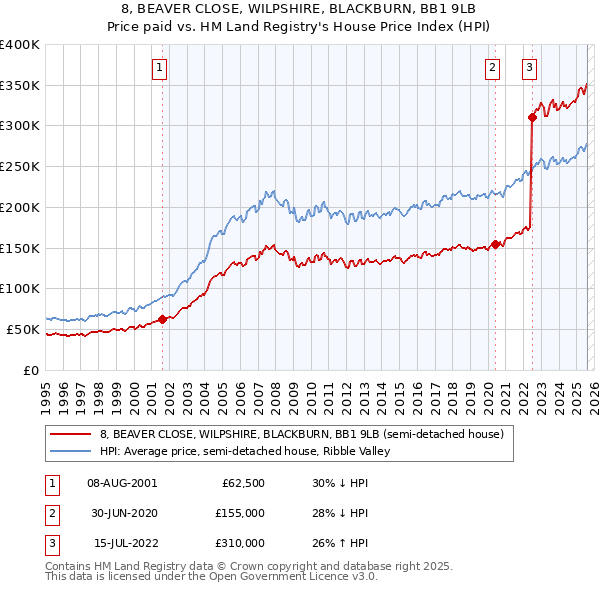 8, BEAVER CLOSE, WILPSHIRE, BLACKBURN, BB1 9LB: Price paid vs HM Land Registry's House Price Index