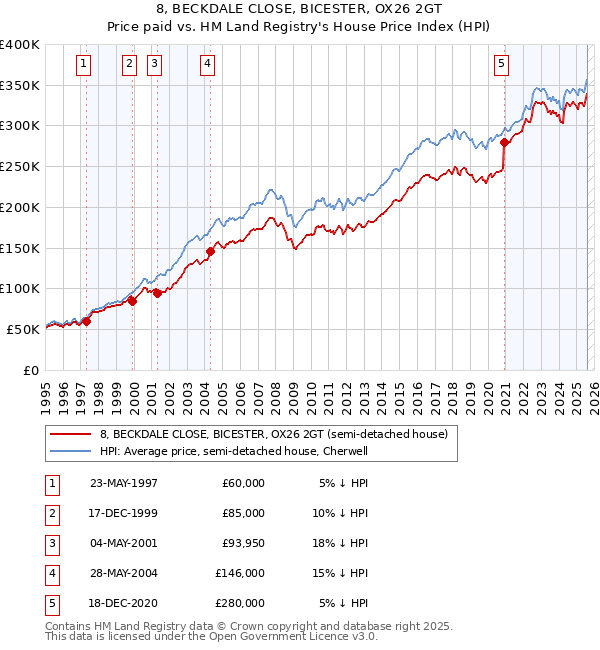 8, BECKDALE CLOSE, BICESTER, OX26 2GT: Price paid vs HM Land Registry's House Price Index