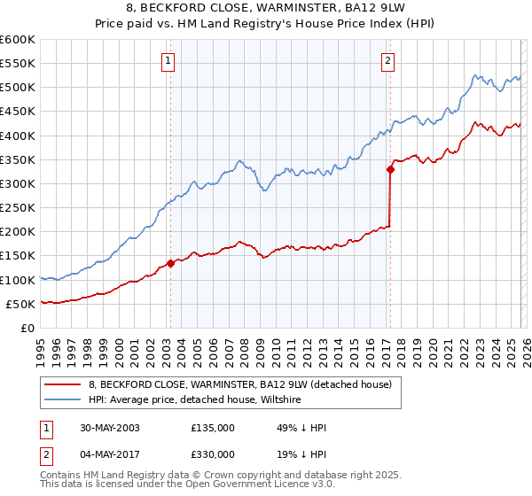 8, BECKFORD CLOSE, WARMINSTER, BA12 9LW: Price paid vs HM Land Registry's House Price Index