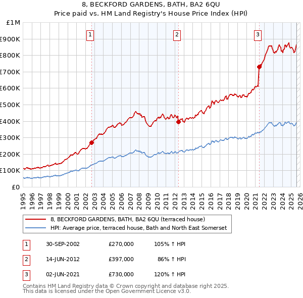 8, BECKFORD GARDENS, BATH, BA2 6QU: Price paid vs HM Land Registry's House Price Index