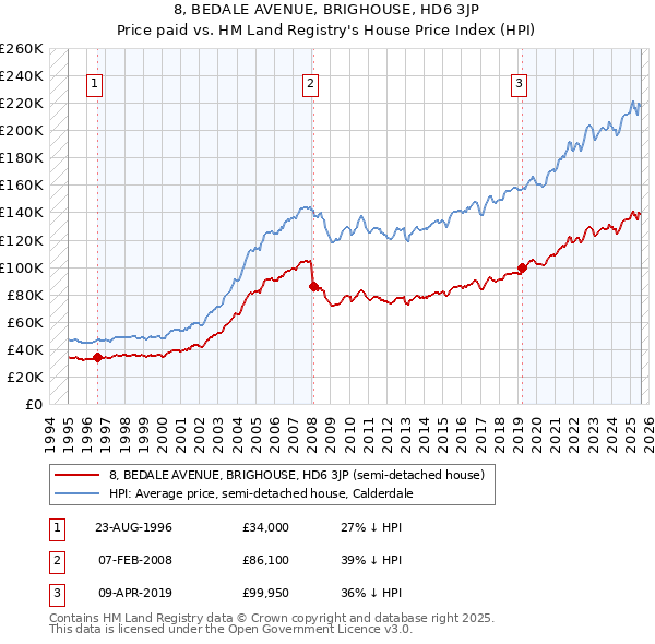 8, BEDALE AVENUE, BRIGHOUSE, HD6 3JP: Price paid vs HM Land Registry's House Price Index