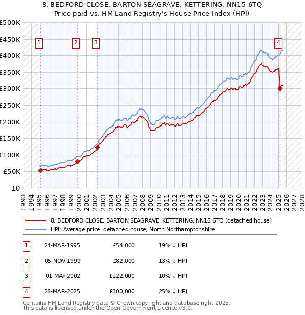 8, BEDFORD CLOSE, BARTON SEAGRAVE, KETTERING, NN15 6TQ: Price paid vs HM Land Registry's House Price Index