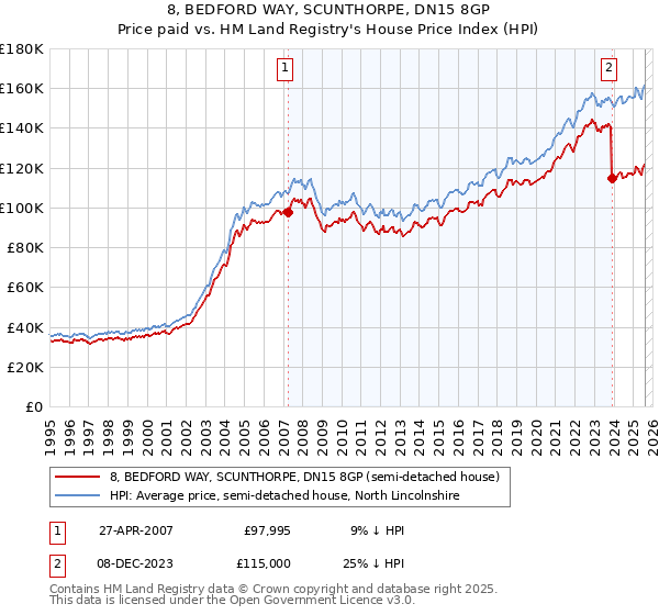 8, BEDFORD WAY, SCUNTHORPE, DN15 8GP: Price paid vs HM Land Registry's House Price Index