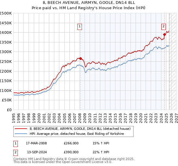8, BEECH AVENUE, AIRMYN, GOOLE, DN14 8LL: Price paid vs HM Land Registry's House Price Index