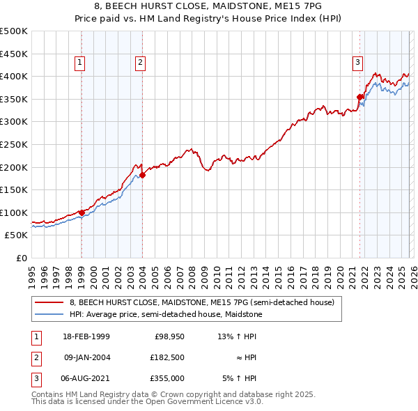 8, BEECH HURST CLOSE, MAIDSTONE, ME15 7PG: Price paid vs HM Land Registry's House Price Index