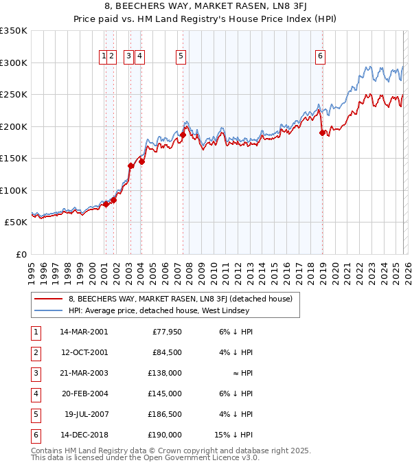 8, BEECHERS WAY, MARKET RASEN, LN8 3FJ: Price paid vs HM Land Registry's House Price Index
