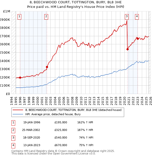 8, BEECHWOOD COURT, TOTTINGTON, BURY, BL8 3HE: Price paid vs HM Land Registry's House Price Index