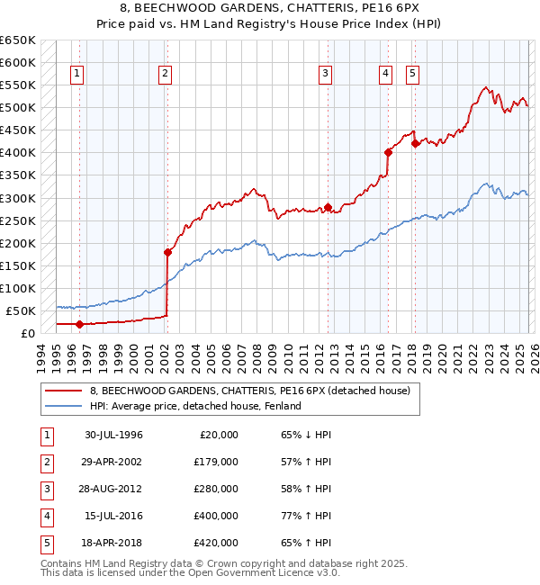 8, BEECHWOOD GARDENS, CHATTERIS, PE16 6PX: Price paid vs HM Land Registry's House Price Index