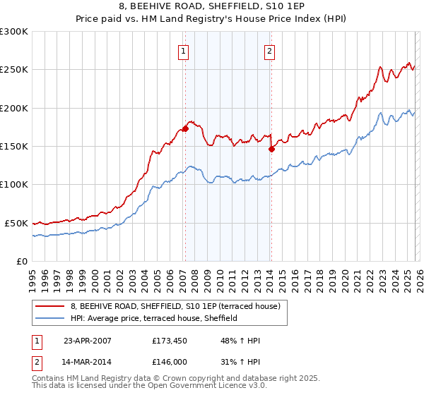 8, BEEHIVE ROAD, SHEFFIELD, S10 1EP: Price paid vs HM Land Registry's House Price Index