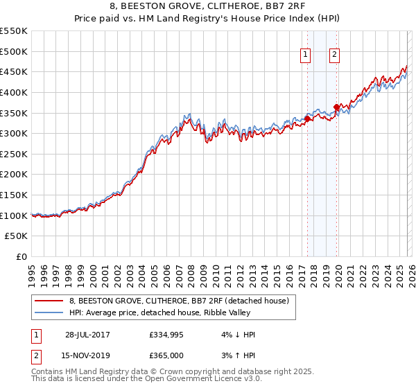 8, BEESTON GROVE, CLITHEROE, BB7 2RF: Price paid vs HM Land Registry's House Price Index