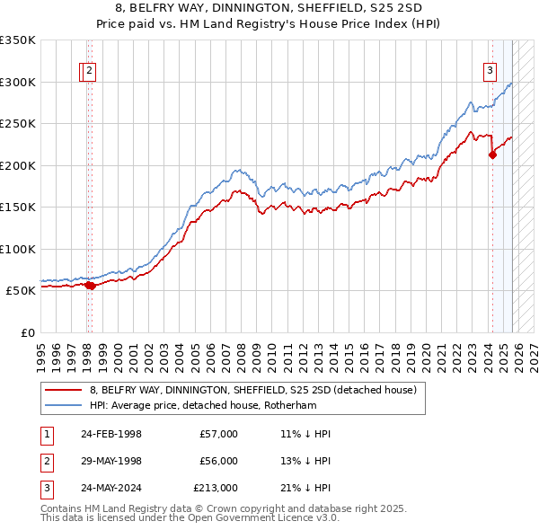 8, BELFRY WAY, DINNINGTON, SHEFFIELD, S25 2SD: Price paid vs HM Land Registry's House Price Index