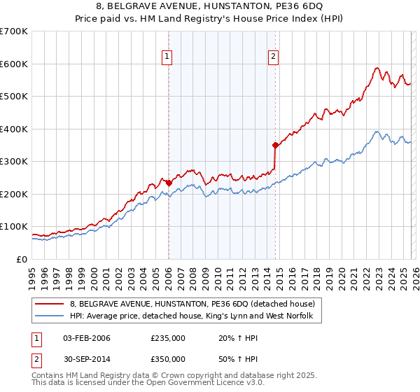 8, BELGRAVE AVENUE, HUNSTANTON, PE36 6DQ: Price paid vs HM Land Registry's House Price Index
